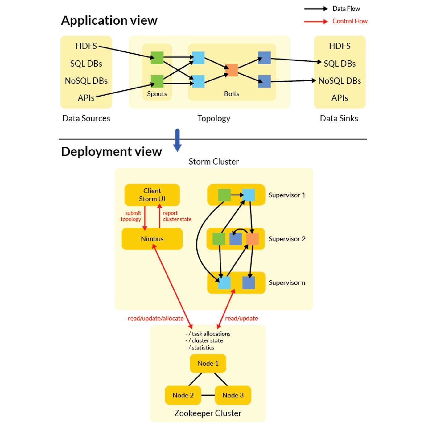 Storm Topology and Deployment Storm Topology and Deployment