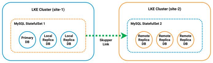 Cross-site MySQL replication across two LKE clusters. The primary MySQL Pod in site-1 is exposed to site-2 over Skupper, and the remote MySQL Pods in site-2 act as replicas.
