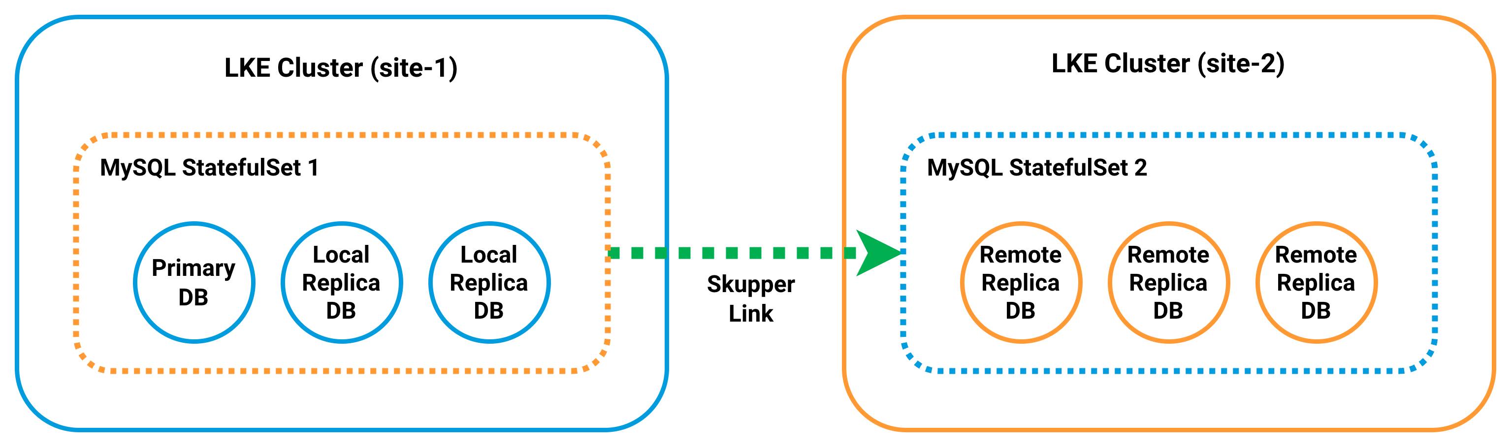 Cross-site MySQL replication across two LKE clusters. The primary MySQL Pod in site-1 is exposed to site-2 over Skupper, and the remote MySQL Pods in site-2 act as replicas.
