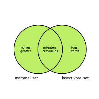 Venn diagram of union of mammal_set and insectivore_set sets. All elements are in the diagram are shaded green, indicating that they are all included in the union. Venn diagram of set union
